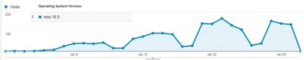 OS X 10.9 reappears in web traffic of various sites 1 os x 10 9 web traffic