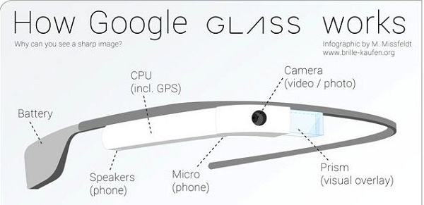 howgoogleglassworks