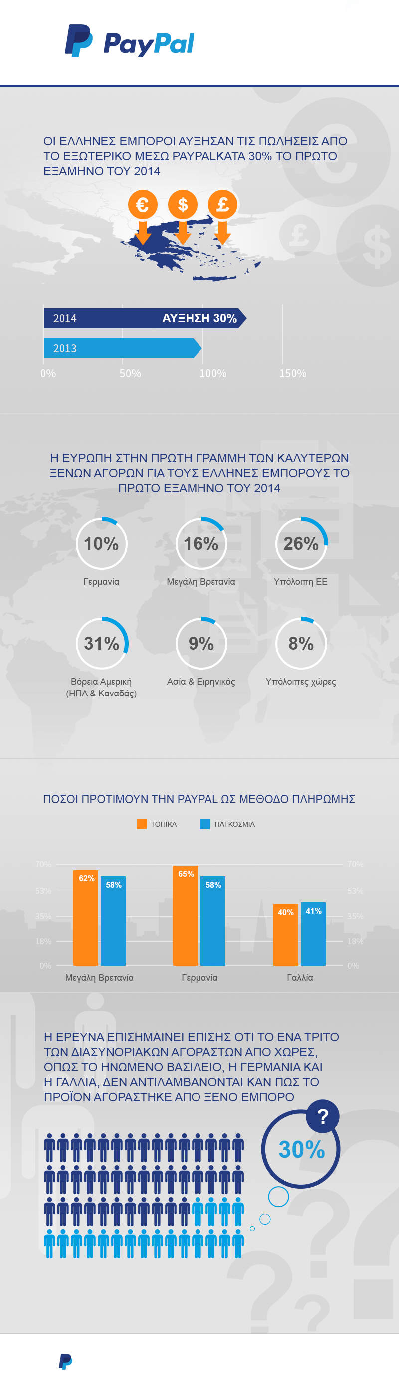 Greek merchants increased sales from abroad by 30% via PayPal 2 PayPal_Greece_infographic