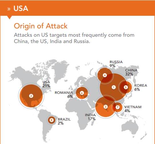 Most cyberattacks against the US come from China, the US, India and Russia 1 USA