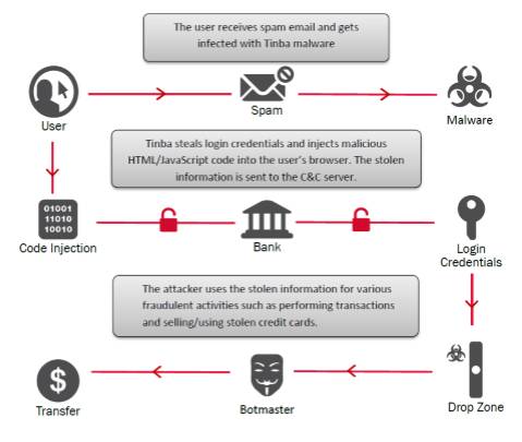 Tinba| Το μικρό trojan που έχει σπείρει τον πανικό σε Ασία -Ειρηνικό! 1 Tinba| Το μικρό trojan που έχει σπείρει τον πανικό σε Ασία -Ειρηνικό!
