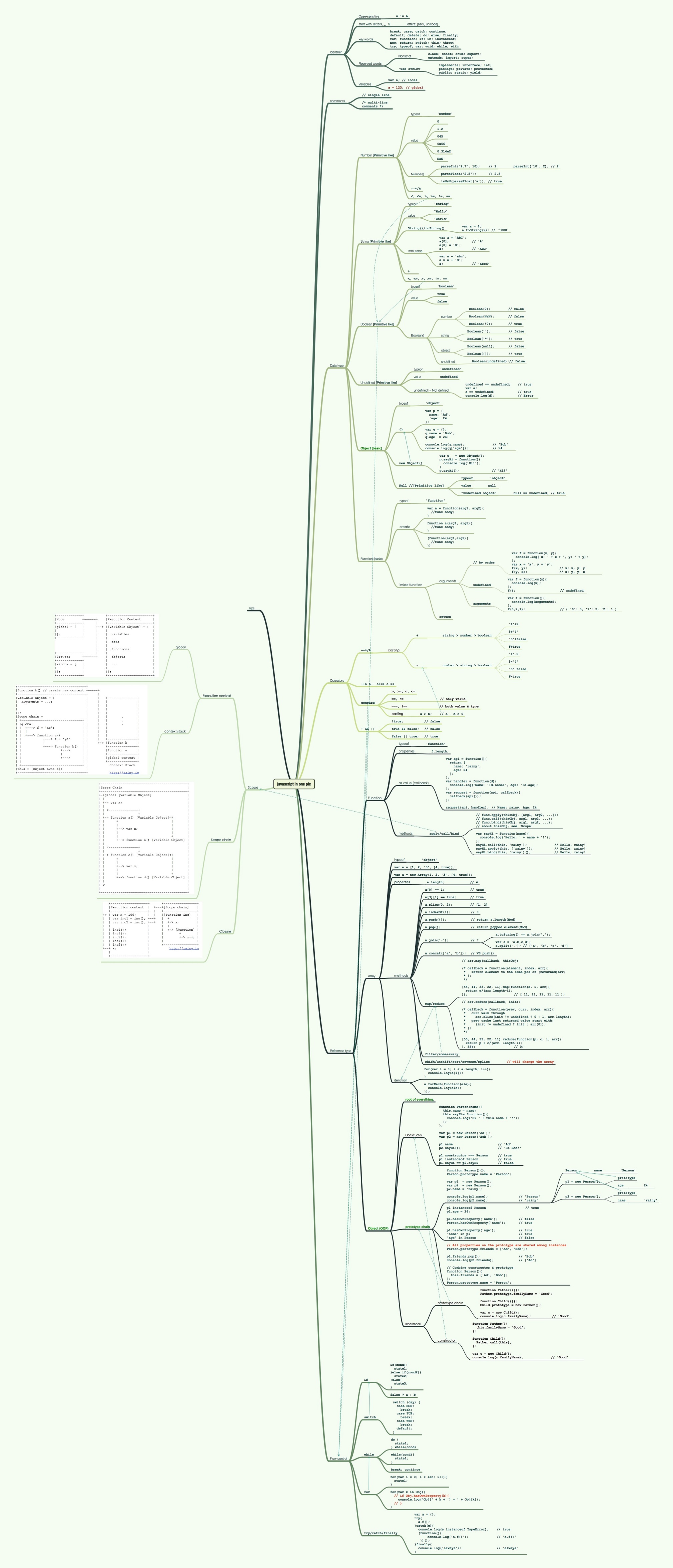 A picture is worth 1000 words, all of JavaScript is worth it! 2 infographic-the-entire-javascript-language-in-one-single-image-491250-2