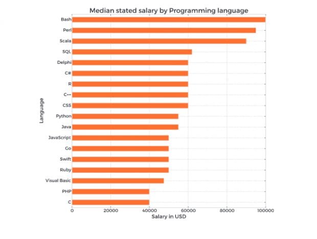 The top 3 programming languages according to Packt Publishing 1 Packt Publishing
