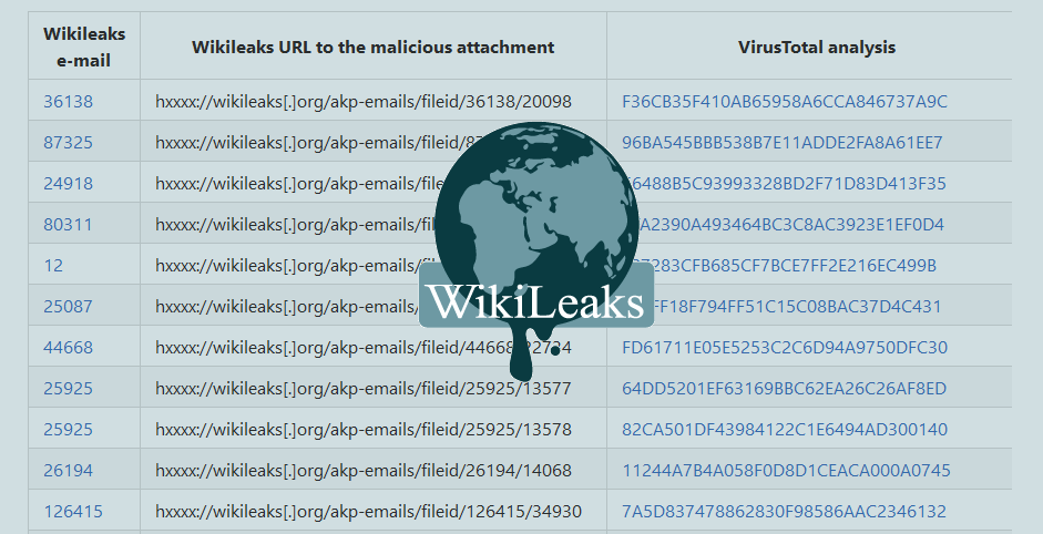 Το WikiLeaks δημοσίευσε εκατοντάδες συνδέσμους με malware 1 WikiLeaks