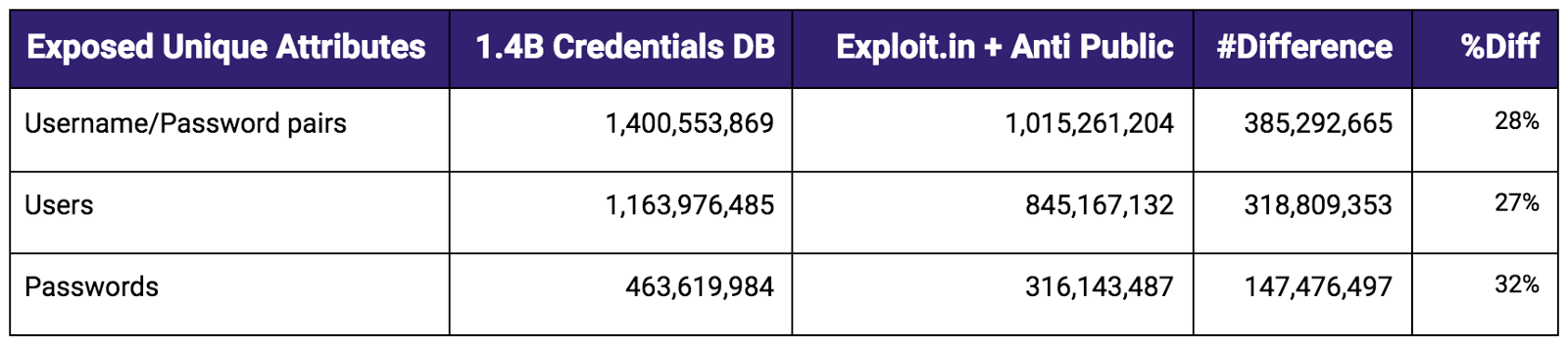 Ho Ho Ho! 1.4 billion passwords leaked (without encryption) 2 Ho Ho Ho! 1.4 billion passwords leaked (without encryption)