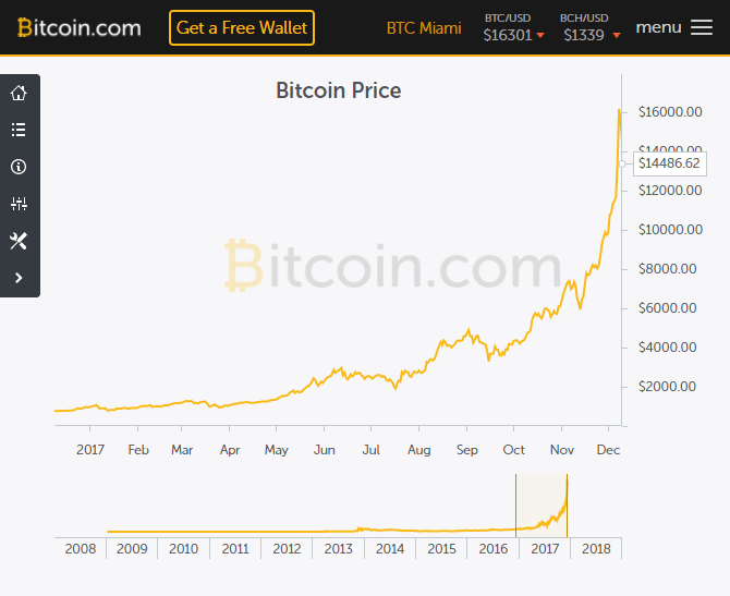 Bitcoin Because everyone is into it.. Is it worth investing?