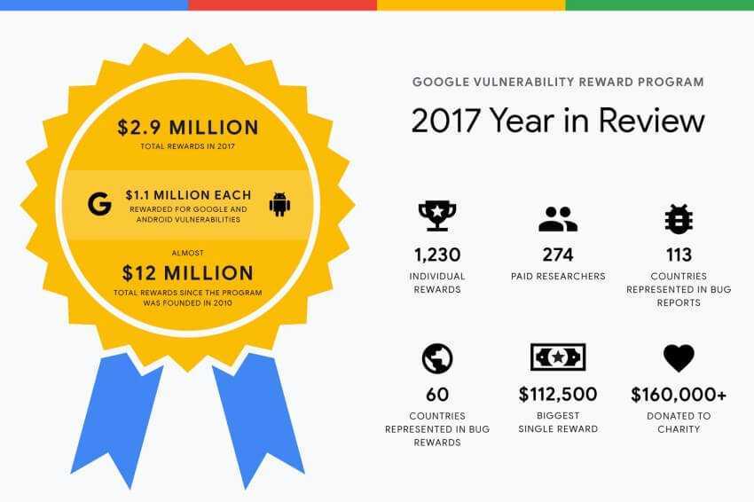 Bug Bounty από την Google: 2.9 εκατομμύρια δολάρια για το 2017 1 bug bounty