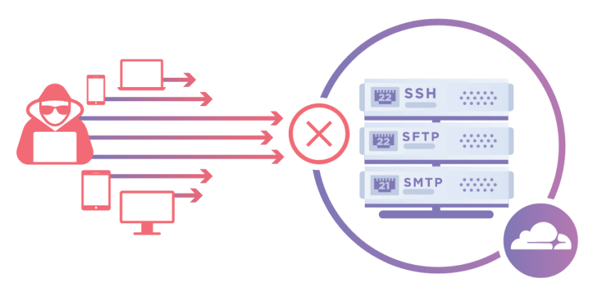 Cloudflare Spectrum: για απόλυτη προστασία στο διαδίκτυο 1 Cloudflare Spectrum