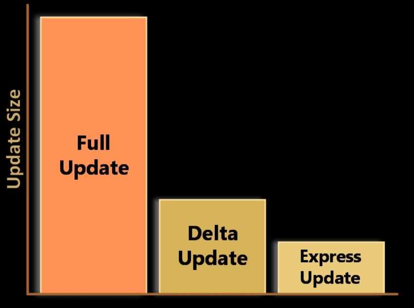 Microsoft stops releasing Windows 10 delta updates 2 delta updates