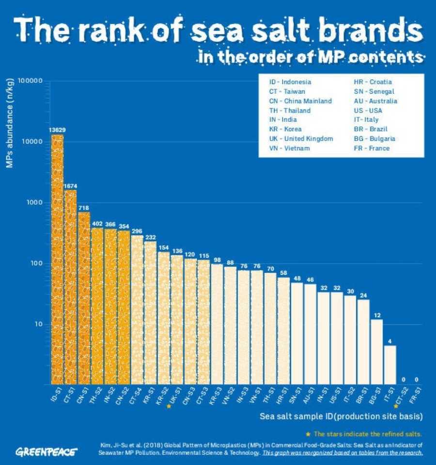 Αλατίζουμε το φαγητό μας με πλαστικό 2 Αλατίζουμε το φαγητό μας με πλαστικό