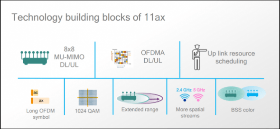 Wi-Fi 6 τι είναι διαφορετικό και γιατί πρέπει να με νοιάζει 3 Wi-Fi 6