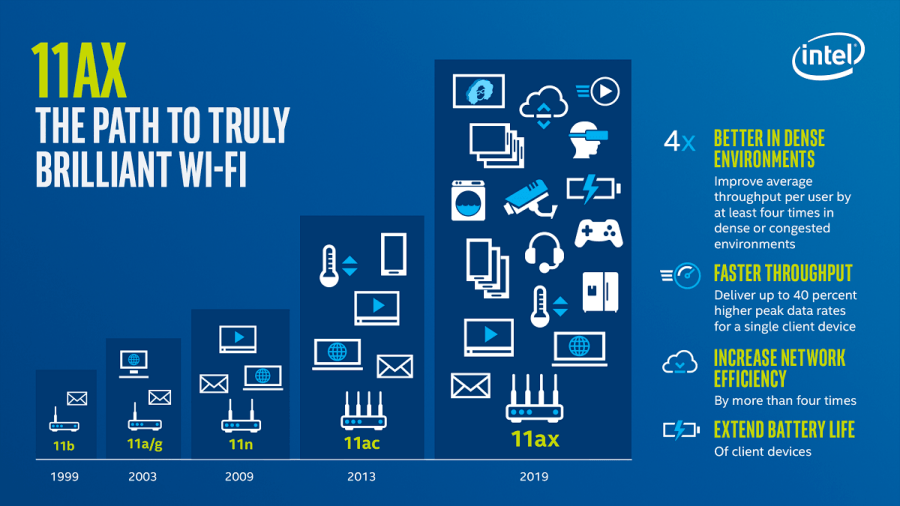 Wi-Fi 6 τι είναι διαφορετικό και γιατί πρέπει να με νοιάζει 2 Wi-Fi 6 τι είναι διαφορετικό και γιατί πρέπει να με νοιάζει