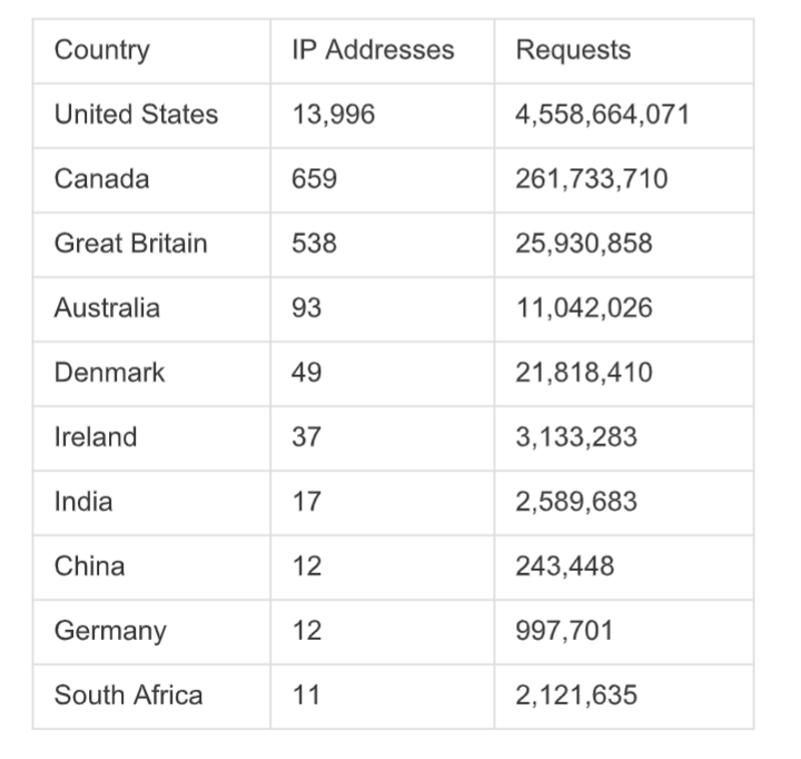 DDoS η denial-of-service επίθεση που δεν ήταν DDoS 2 DDoS η denial-of-service επίθεση που δεν ήταν DDoS