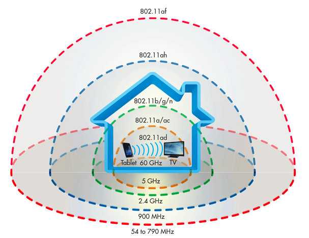 Πόσα είδη Wi-Fi υπάρχουν. Οδηγός για αρχάριους